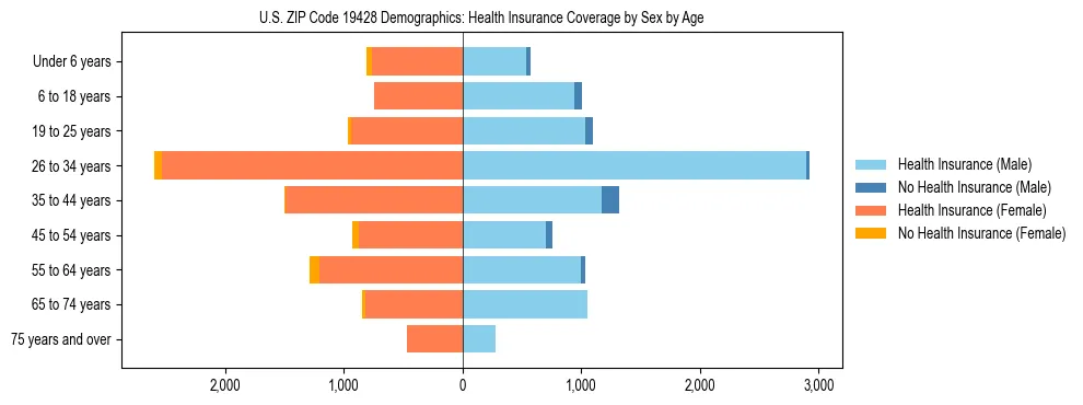 Pyramid chart showing health insurance coverage by age and sex in US ZIP Code 19428.