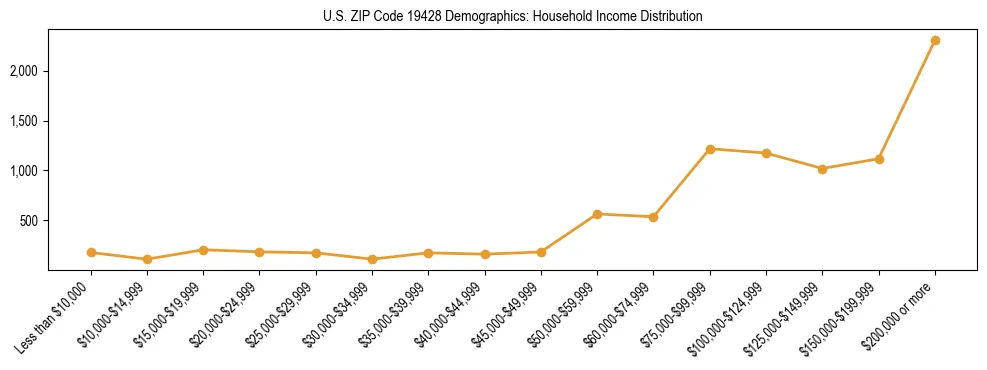 Horizontal bar chart showing household income distribution in US ZIP Code 19428.