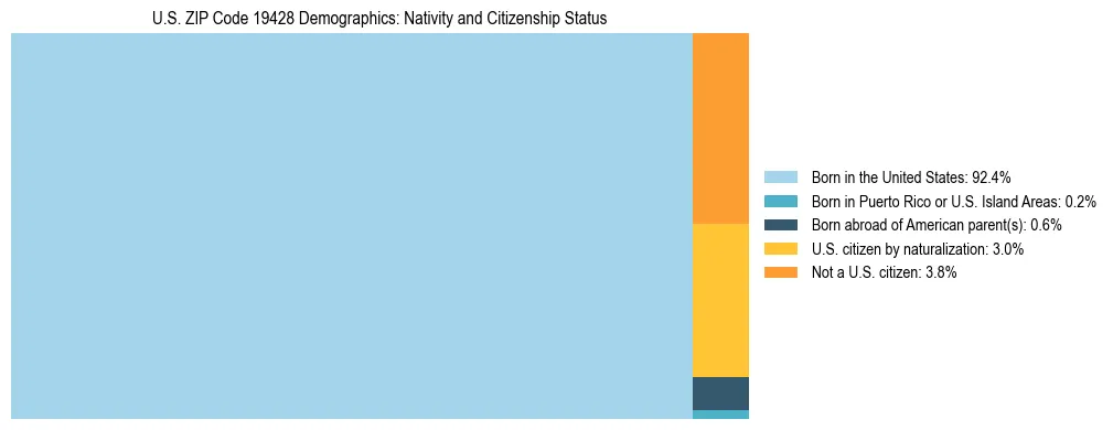 Treemap showing the population distribution by nativity and citizenship status in US ZIP Code 19428 based on U.S. Census data.