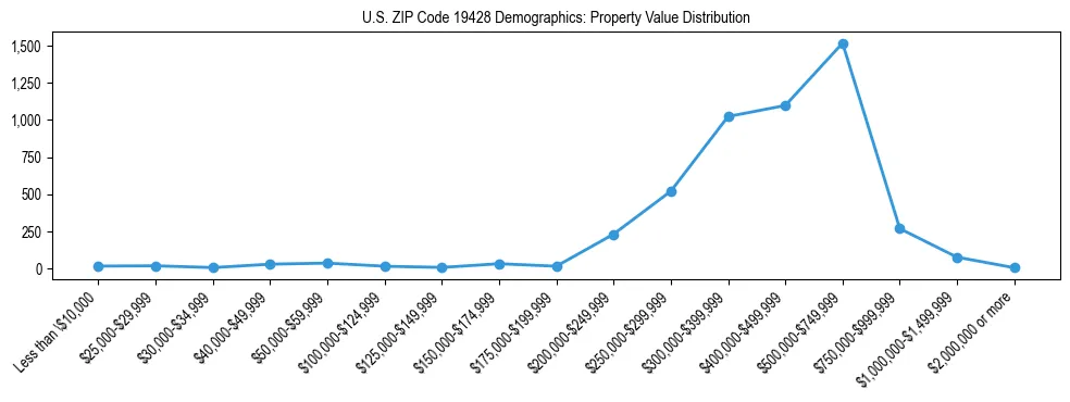 Line chart showing the distribution of property values for owner-occupied housing units in US ZIP Code 19428.