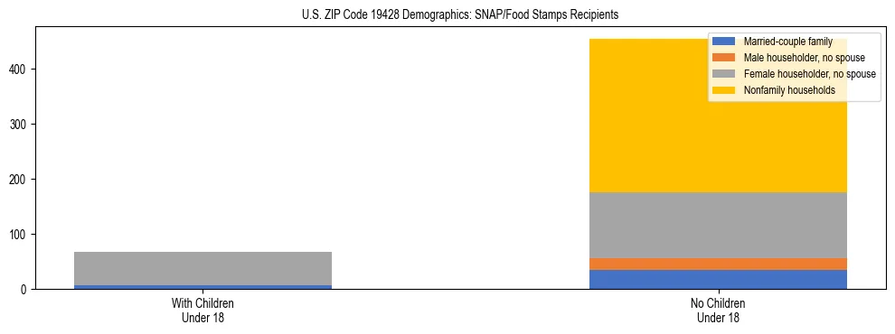 Stacked bar chart showing SNAP/Food Stamps recipient household composition by presence of children under 18 in US ZIP Code 19428, based on 2023 ACS data.