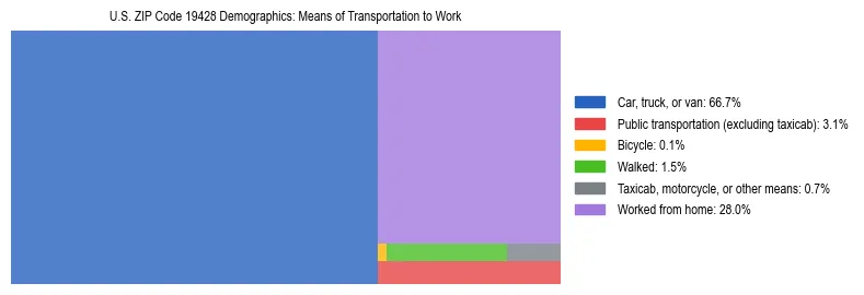 Treemap showing means of transportation to work distribution in US ZIP Code 19428.