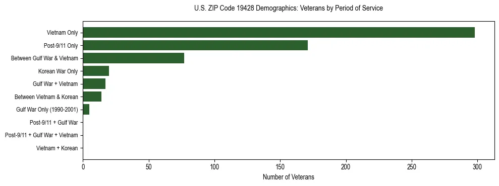 Horizontal bar chart showing veteran distribution by period of military service in US ZIP Code 19428, based on 2023 ACS data.