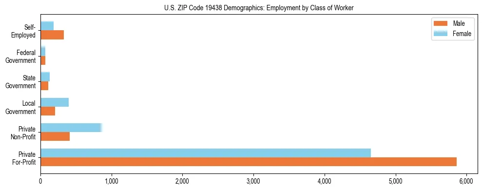 Horizontal bar chart showing employment distribution by class of worker and gender in US ZIP Code 19438, based on 2023 ACS data.
