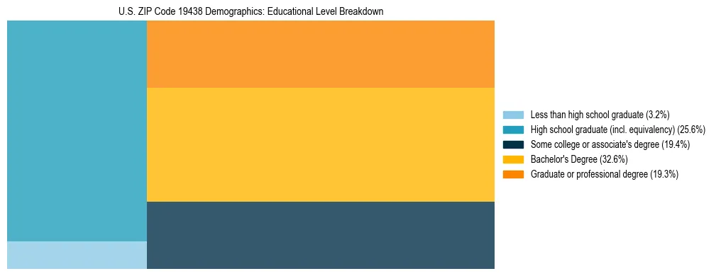 Treemap chart illustrating the educational attainment breakdown for population 25 years and over in US ZIP Code 19438.