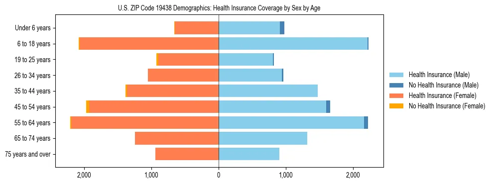 Pyramid chart showing health insurance coverage by age and sex in US ZIP Code 19438.