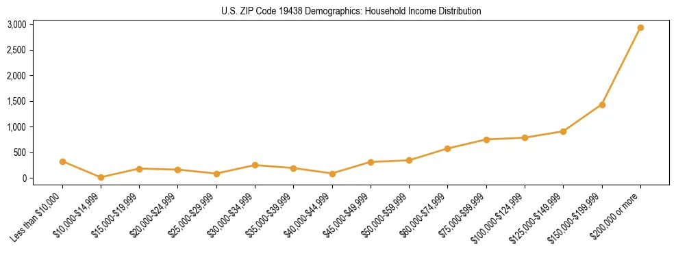 Horizontal bar chart showing household income distribution in US ZIP Code 19438.
