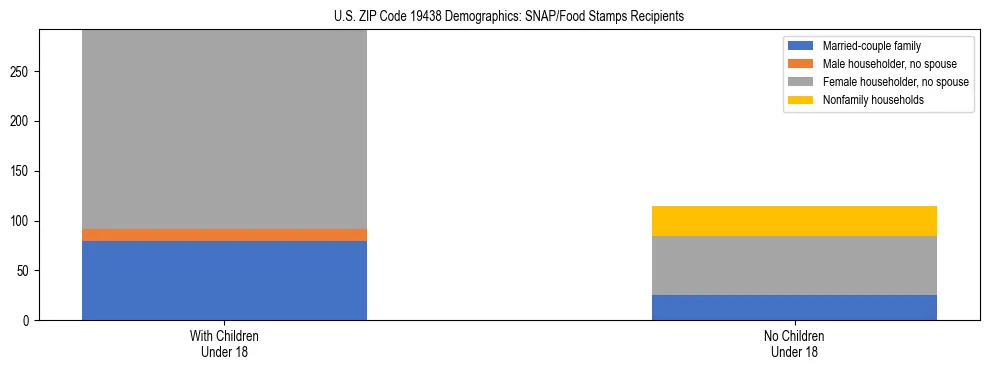Stacked bar chart showing SNAP/Food Stamps recipient household composition by presence of children under 18 in US ZIP Code 19438, based on 2023 ACS data.