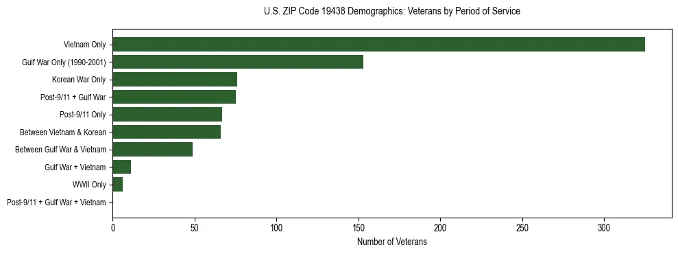 Horizontal bar chart showing veteran distribution by period of military service in US ZIP Code 19438, based on 2023 ACS data.