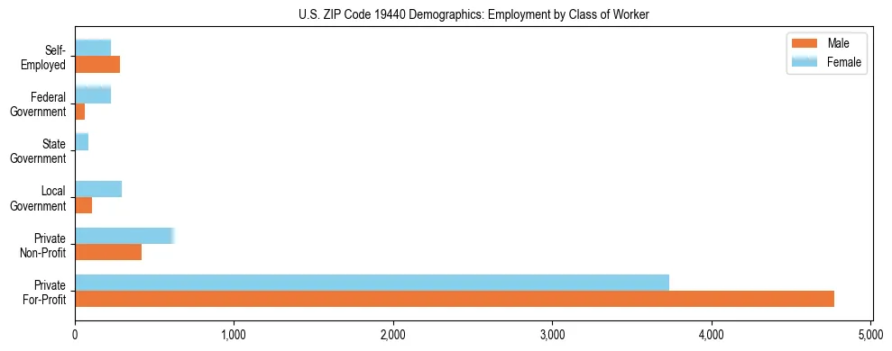 Horizontal bar chart showing employment distribution by class of worker and gender in US ZIP Code 19440, based on 2023 ACS data.