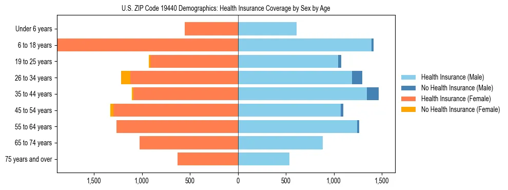 Pyramid chart showing health insurance coverage by age and sex in US ZIP Code 19440.