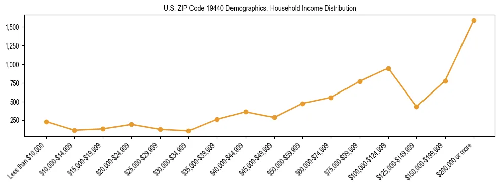 Horizontal bar chart showing household income distribution in US ZIP Code 19440.