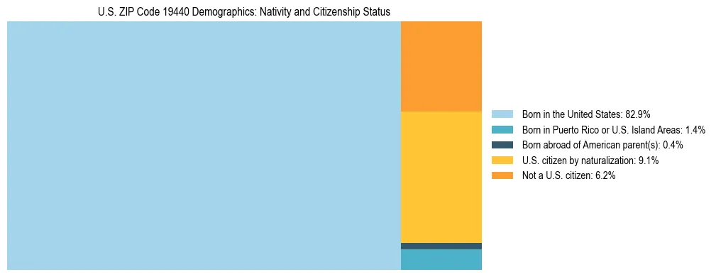 Treemap showing the population distribution by nativity and citizenship status in US ZIP Code 19440 based on U.S. Census data.