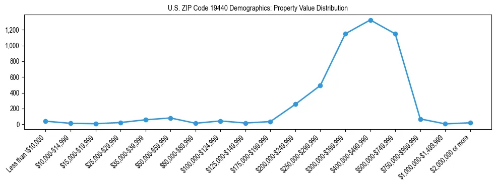 Line chart showing the distribution of property values for owner-occupied housing units in US ZIP Code 19440.