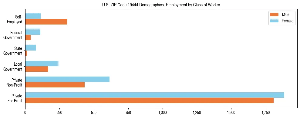 Horizontal bar chart showing employment distribution by class of worker and gender in US ZIP Code 19444, based on 2023 ACS data.