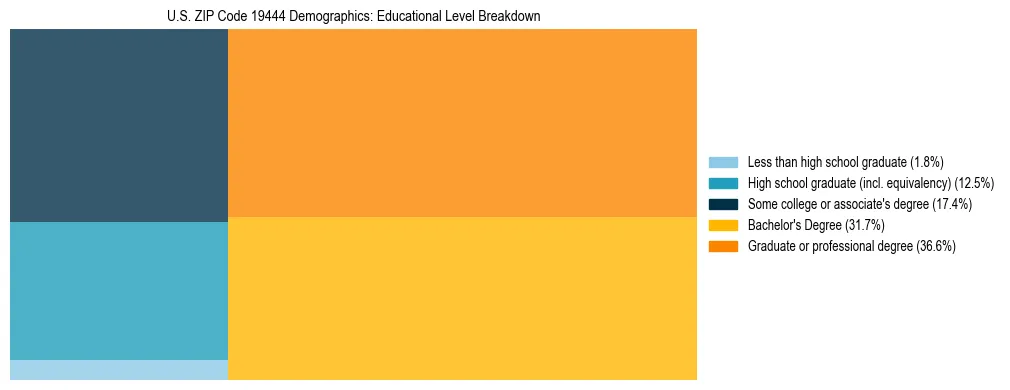 Treemap chart illustrating the educational attainment breakdown for population 25 years and over in US ZIP Code 19444.