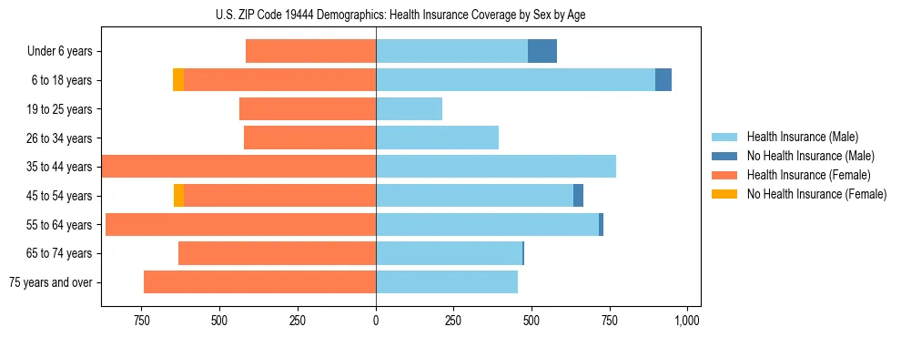 Pyramid chart showing health insurance coverage by age and sex in US ZIP Code 19444.