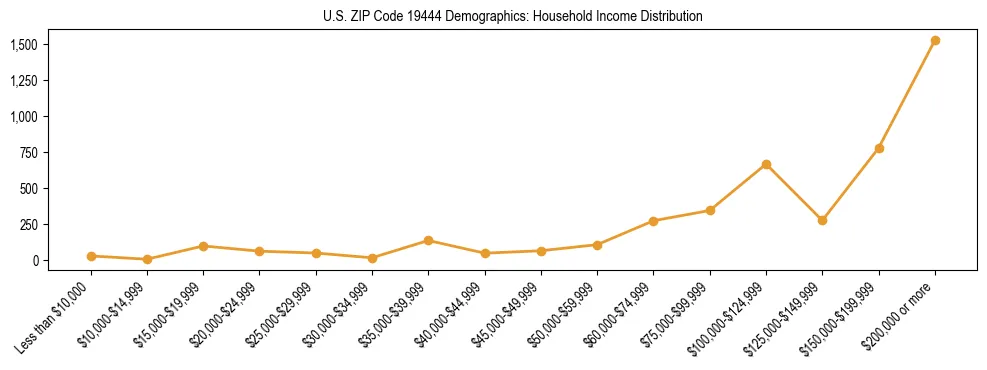 Horizontal bar chart showing household income distribution in US ZIP Code 19444.