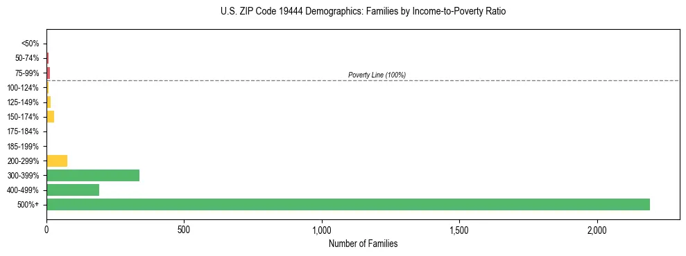 Horizontal bar chart showing family distribution by income-to-poverty ratio in US ZIP Code 19444, based on 2023 ACS data.
