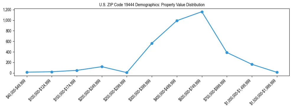 Line chart showing the distribution of property values for owner-occupied housing units in US ZIP Code 19444.