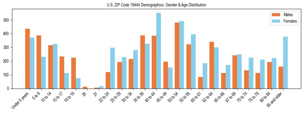 Bar chart showing the population distribution of US ZIP Code 19444 by age group and gender, based on 2023 ACS data.
