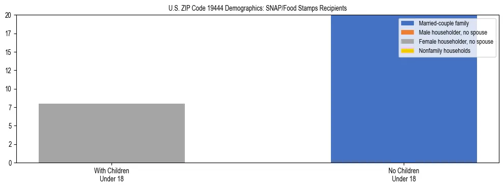 Stacked bar chart showing SNAP/Food Stamps recipient household composition by presence of children under 18 in US ZIP Code 19444, based on 2023 ACS data.