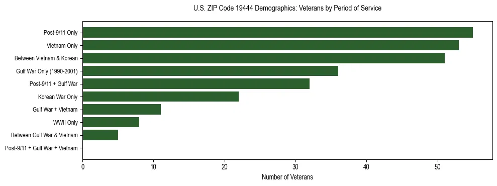 Horizontal bar chart showing veteran distribution by period of military service in US ZIP Code 19444, based on 2023 ACS data.