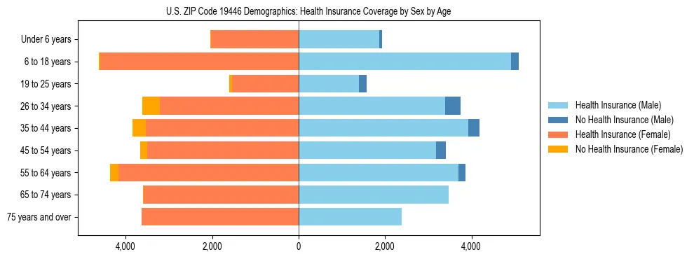 Pyramid chart showing health insurance coverage by age and sex in US ZIP Code 19446.