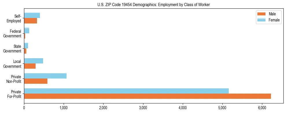 Horizontal bar chart showing employment distribution by class of worker and gender in US ZIP Code 19454, based on 2023 ACS data.