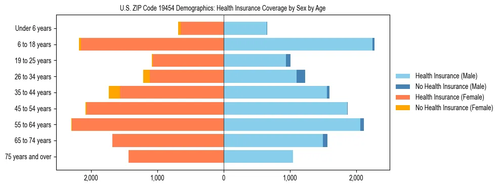 Pyramid chart showing health insurance coverage by age and sex in US ZIP Code 19454.