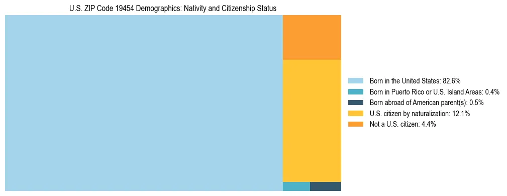 Treemap showing the population distribution by nativity and citizenship status in US ZIP Code 19454 based on U.S. Census data.