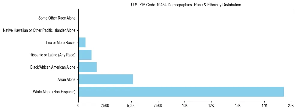 Race and Ethnicity Distribution Chart for US ZIP Code 19454