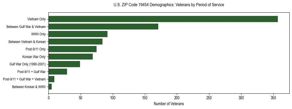 Horizontal bar chart showing veteran distribution by period of military service in US ZIP Code 19454, based on 2023 ACS data.