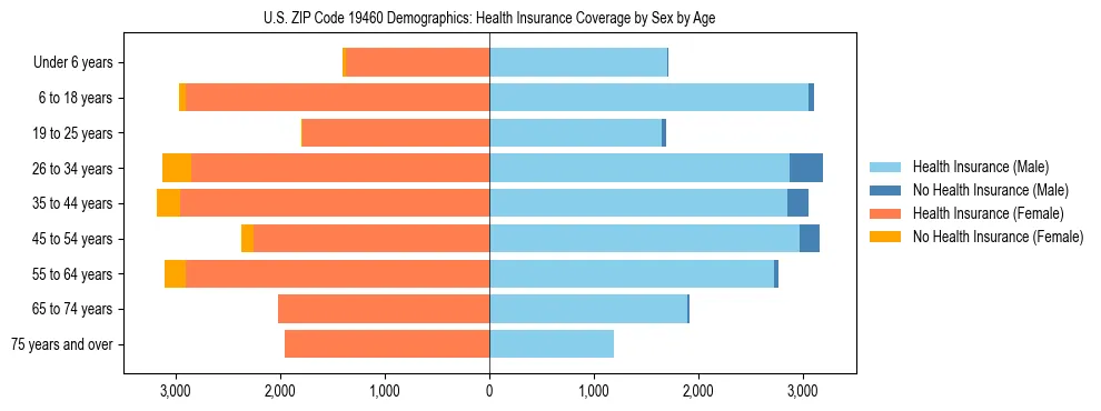 Pyramid chart showing health insurance coverage by age and sex in US ZIP Code 19460.