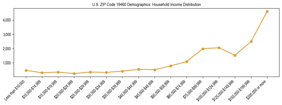 Horizontal bar chart showing household income distribution in US ZIP Code 19460.