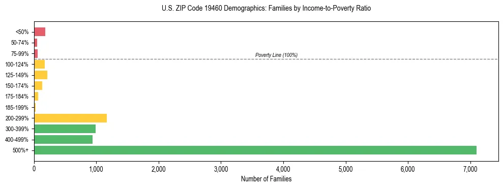 Horizontal bar chart showing family distribution by income-to-poverty ratio in US ZIP Code 19460, based on 2023 ACS data.