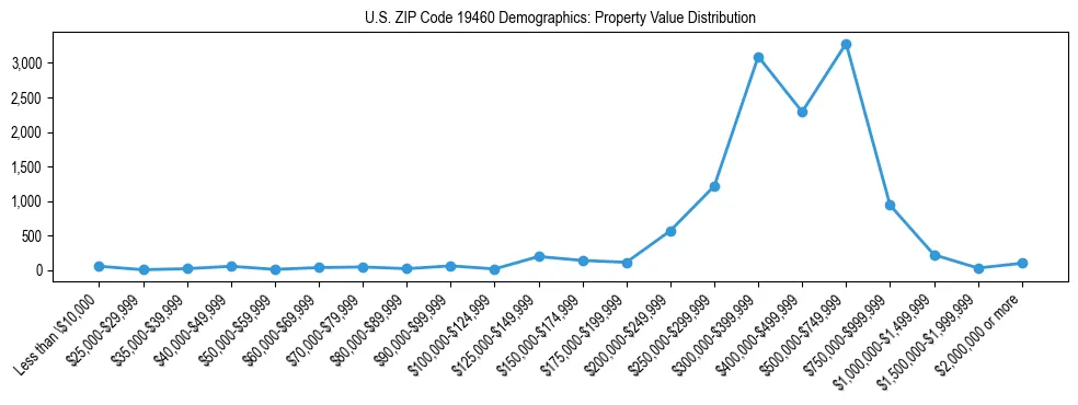 Line chart showing the distribution of property values for owner-occupied housing units in US ZIP Code 19460.