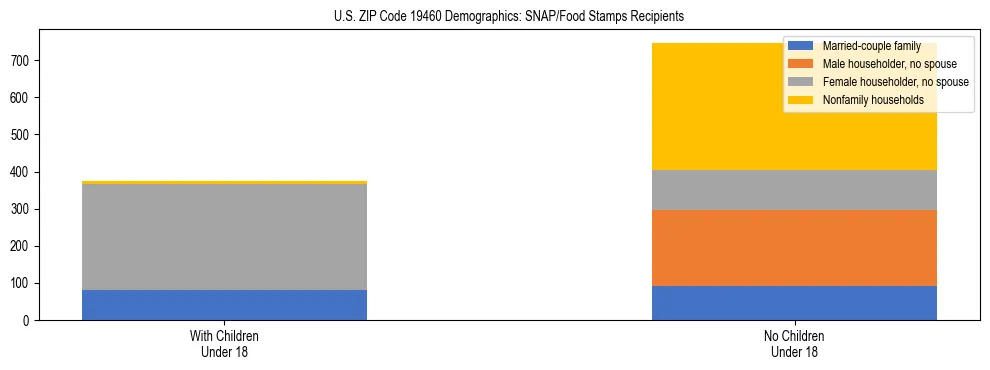 Stacked bar chart showing SNAP/Food Stamps recipient household composition by presence of children under 18 in US ZIP Code 19460, based on 2023 ACS data.