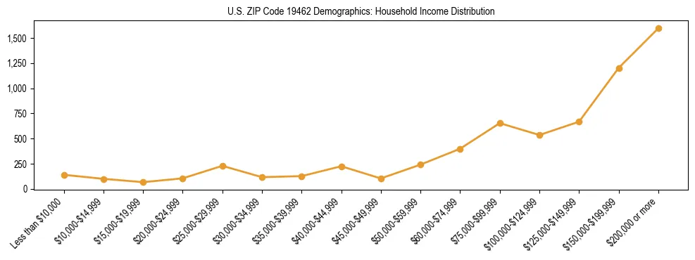 Horizontal bar chart showing household income distribution in US ZIP Code 19462.
