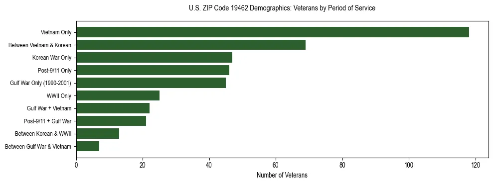 Horizontal bar chart showing veteran distribution by period of military service in US ZIP Code 19462, based on 2023 ACS data.