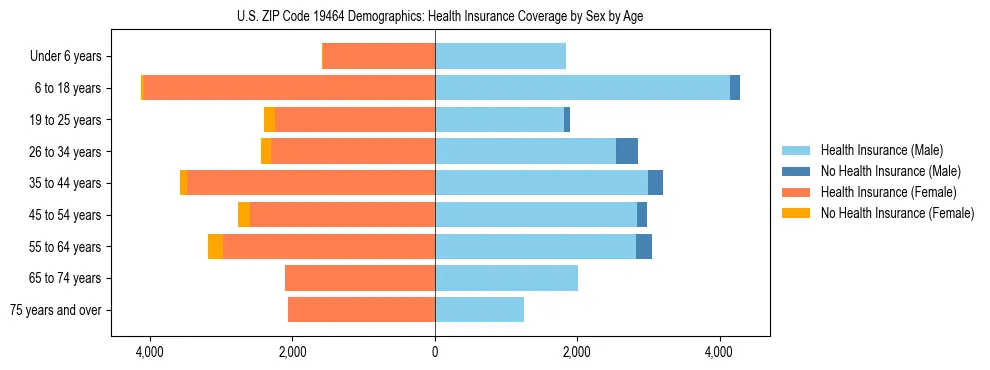 Pyramid chart showing health insurance coverage by age and sex in US ZIP Code 19464.