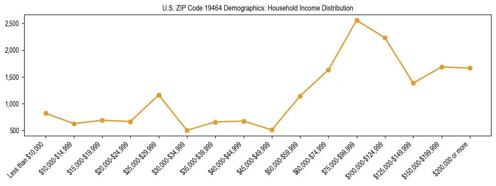 Horizontal bar chart showing household income distribution in US ZIP Code 19464.