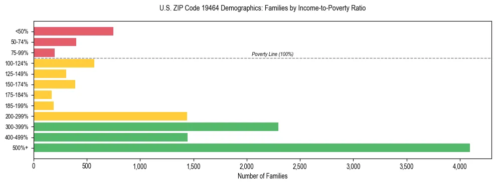 Horizontal bar chart showing family distribution by income-to-poverty ratio in US ZIP Code 19464, based on 2023 ACS data.