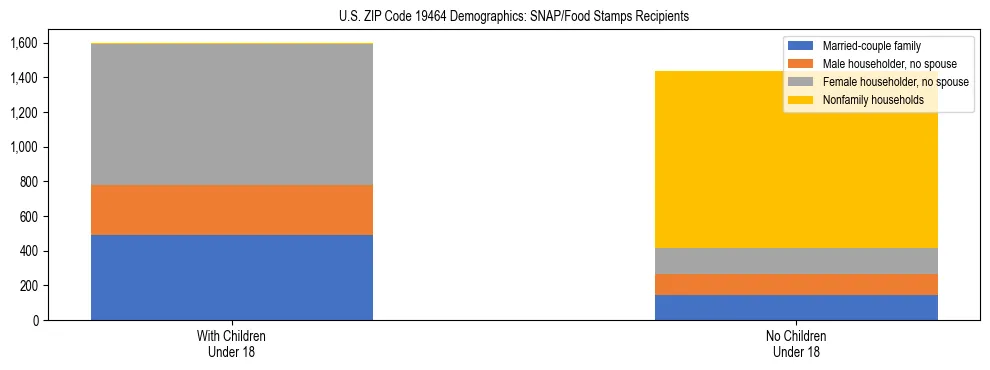 Stacked bar chart showing SNAP/Food Stamps recipient household composition by presence of children under 18 in US ZIP Code 19464, based on 2023 ACS data.