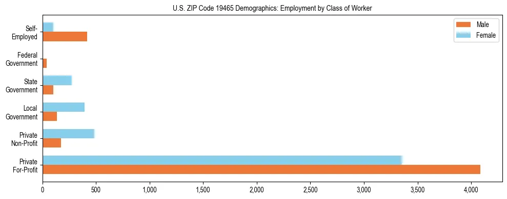 Horizontal bar chart showing employment distribution by class of worker and gender in US ZIP Code 19465, based on 2023 ACS data.