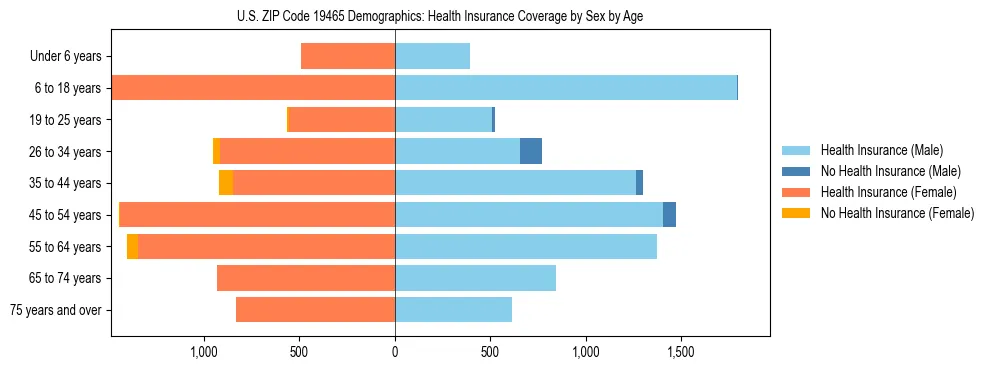 Pyramid chart showing health insurance coverage by age and sex in US ZIP Code 19465.