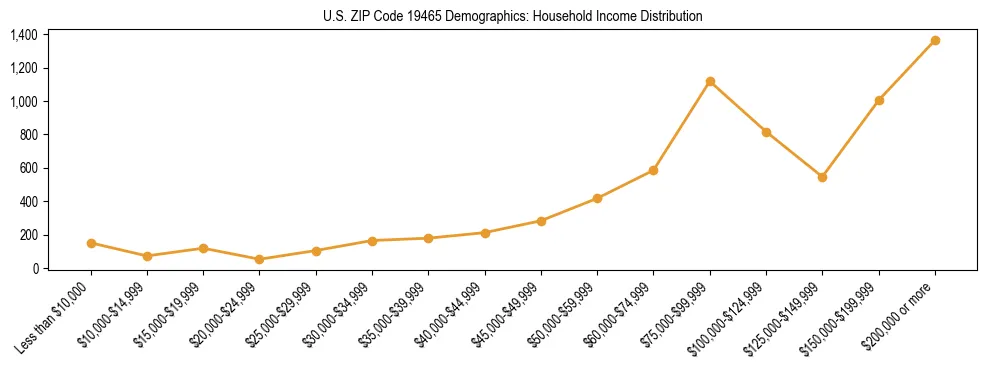 Horizontal bar chart showing household income distribution in US ZIP Code 19465.