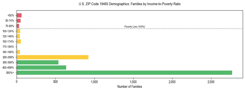 Horizontal bar chart showing family distribution by income-to-poverty ratio in US ZIP Code 19465, based on 2023 ACS data.