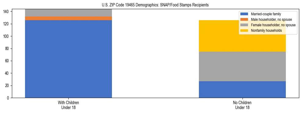 Stacked bar chart showing SNAP/Food Stamps recipient household composition by presence of children under 18 in US ZIP Code 19465, based on 2023 ACS data.