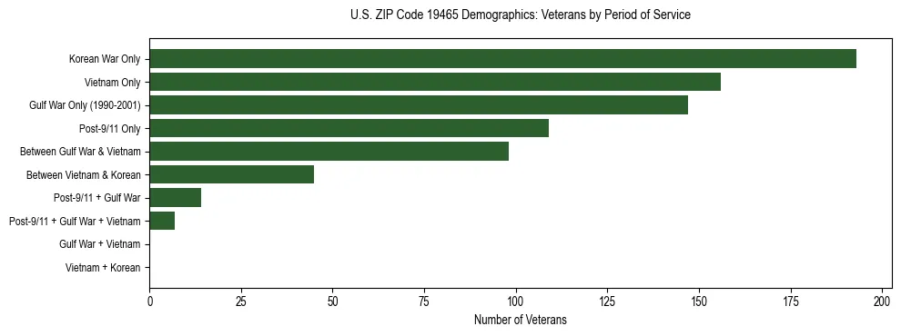 Horizontal bar chart showing veteran distribution by period of military service in US ZIP Code 19465, based on 2023 ACS data.